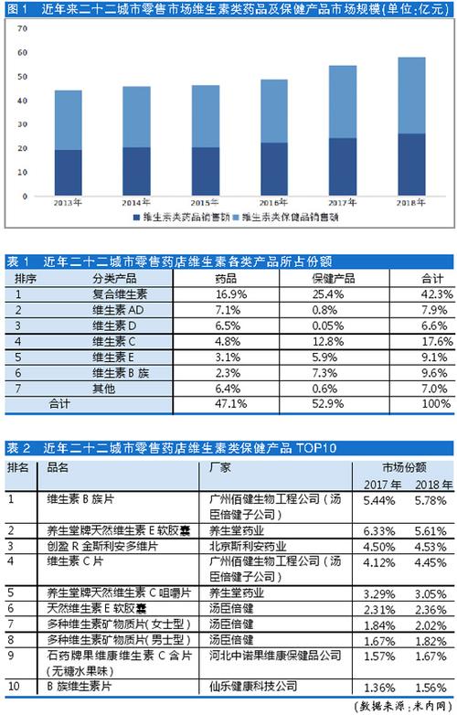 维生素补充剂类产品谁更受捧